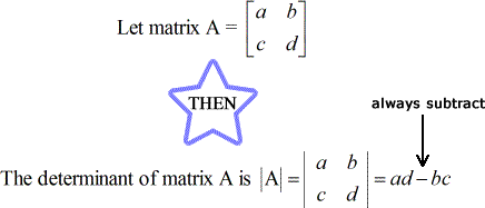 Let matrix A has entries a and b on the first row, and c and d on the second row which can be expressed as A = [a,b;c,d]. Then, the determinant of matrix A is |A| = determinant of [a,b;c,d] = |a,b;c,d| = a*d-b*c. 