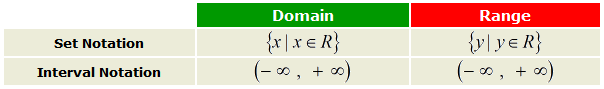 domain: x is all the real numbers. range: y is all the real numbers