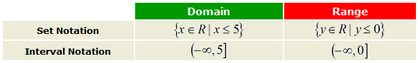 domain: (negative infinity, 5], range: (- infinity, 0]