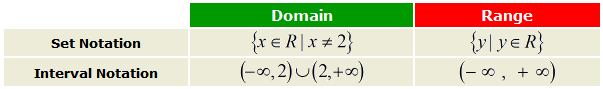 domain:{x element of R|x is not equal to 2} range:{y|y is an element of a real number}