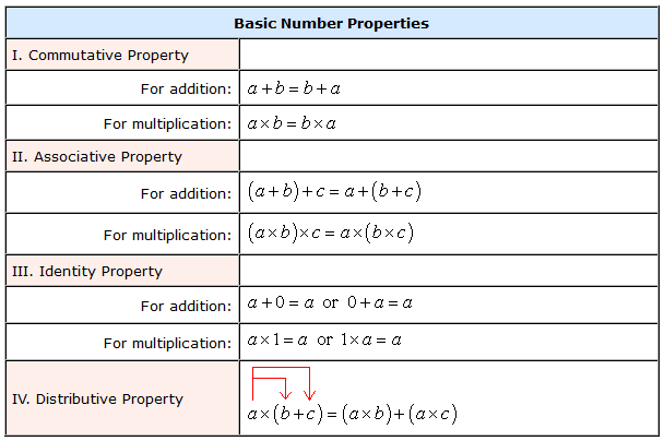 This is a table showing all the Basic Properties of Numbers. Firstly, the Commutative Property of both addition and multiplication, respectively: a+b=b+a and (a)(b)=(b)(a). Secondly, the Associative Property of both addition and multiplication, respectively: (a+b)+c=a+(b+c) and (a*b)c=a(b*c). Identity Property of addition and multiplication: a+0=a and (a)(1)=a. Finally, the Distributive Property of Multiplication of Addition which is a(b+c)= (a*b)+(a*c).