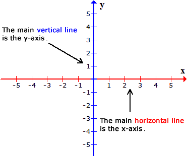here is an illustration of a coordinate plane where the main horizontal line is called the x-axis while the main vertical line is called the y-axis. the x and y-axes intersect at the point (0,0) which is commonly known as the origin. They are perpendicular to each other because they intersect at a 90-degree angle.