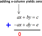 adding the x column results to zero thus ax + (-ax) = 0