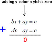 adding the y column results to zero thus ay + (-ay) = 0
