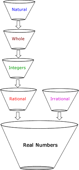 this diagram shows the classification of real numbers using the idea or notion of "stack funnels". 
