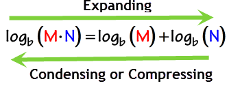 log base b of the quantity (M times N) is equal to log base b of M plus log base b of N
