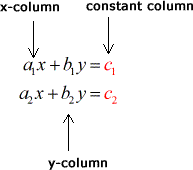 This is a diagram showing a system of linear equations where the first linear equation is a1x+b1y=c1 while the second is a2x+b2y=c2. The x-cloumn (also known as the first column) includes the constants attached to the variable x, the y-column (also known as the second column) includes the constants attached to the y variable, and finally the constant column (also known as the third column) includes just the constants , that is, just constants without any variables attached to them.