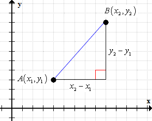 furthermore, since we considered that the distance between points A and B is equivalent to the hypotenuse of the right triangle, it follows that we need to find the measures of the two legs of the right triangle. One leg of the right triangle, also known as the "vertical leg" can be found by finding the difference of the y-coordinates of points A and B. Similarly, the other leg also known as "horizontal leg", can be obtained by finding the difference of the x-coordinates of points A and B. In any case, if the difference of coordinates turns out to be negative, make sure to find its absolute value because we are after the distance of two points and the distance is always positive. 