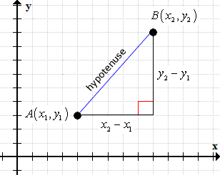 in this illustration, we started with two arbitrary points and from those points, constructed two legs of a right triangle. now, connecting points A and B with a line segment clearly shows that line segment AB is the hypotenuse of the right triangle and therefore, the distance between the two given points.
