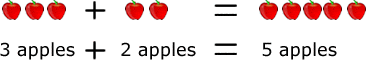 this is an illustration showing how to add three apples and two apples. below each set or group of apples is represented by a number that tells how many apples are there. combining 3 apples with 2 apples give 5 apples.