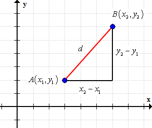 the distance "d" is actually the hypotenuse of the right triangle side where the measures of its legs are (y2-y1) and (x2-x1).
