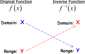 The domain (x) of the original function  is the range (y) of the inverse function, while the range (y) of the original function is the domain (x) of the inverse function. 