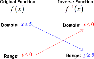 The domain (x is greater or equal to 5 ) of the original function is the range (y is greater than or equal to 5) of the inverse function; while the range (y is less than or equal to 0) of the original function is the domain (x is less than or equal to 0) of the inverse function. 