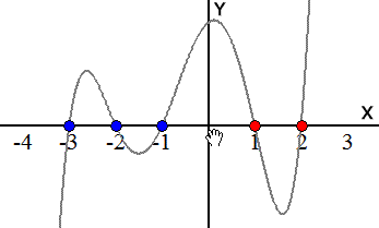 Graph of polynomial example 1.