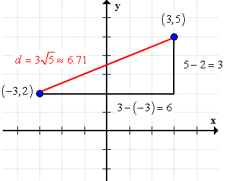 the hypotenuse of the right triangle is 3 times the square root of 5 which is approximate 6.71