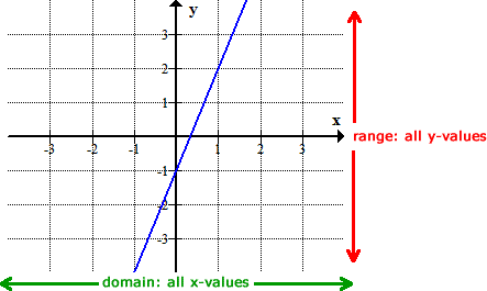 a graph of a line showing that its domain is the set of the real numbers and the range is the set of the real numbers