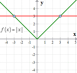the graph of absolute function f(x) = |x| with a vertex at the point of origin. it fails the horizontal line test because a horizontal line crosses the graph at two points namely (-3,3) and (3,3).