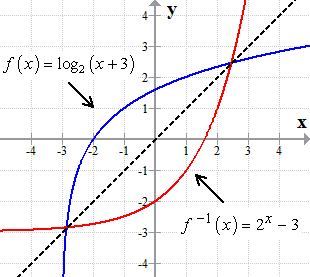 The log equation and inverse function graphed on a single xy-axis.
