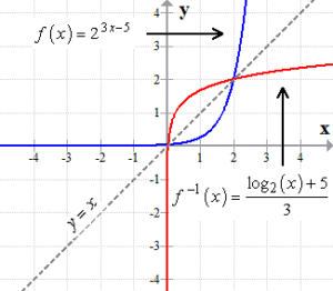 Inverse of Exponential Function | ChiliMath