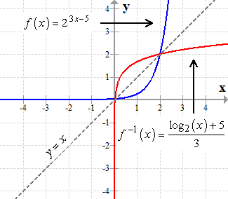 the exponential function and its inverse graphed on the same XY plane