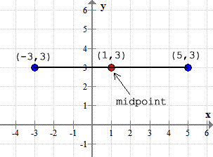 The line segment on a graph with endpoints (-3,3) and (5,3) is shown to have a midpoint at (1,3).