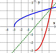 The graph of the original function, f(x) = sqrt of the quantity x+3, and its inverse, (f^-1)(x) = (x^2).