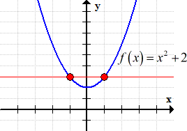graph of f(x) = x^2+2