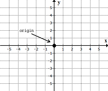 this is an illustration showing the location of the origin on the graph. when plotting points, we start by placing a dot at the origin which is where the x and y-axes intersect.