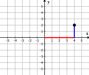 we are shown in this illustration that to plot the point (4,2) on the graph, we then move our hand or pencil upward from positive 4 which is our x-coordinate. this time, we move 2 units up since our y-coordinate which is 2, is positive. this is where you will place your dot. 