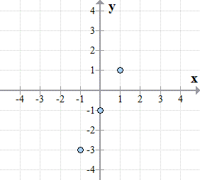 three points plotted on an xy axis. the points are (-1,-3), (0,-1) and (1,1).