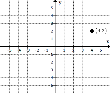 the final location of the point (4, 2) is shown in this graph illustration. after placing the dot, you can write (4,2) to indicate that the point, from the origin, is located 4 units to the right of the origin along the x-axis and 2 units up from point (4,0) along the y-axis.