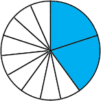 animated gif showing that two fifths (2/5) and six fifteenths (6/15) have the same shaded area thus they are equivalent.