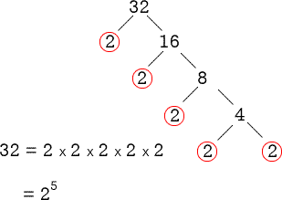 using the prime factor tree method we find the prime factorization of 32 by dividing it by 2 which gives us 16. since 16 is also divisible by 2, we divide it also by 2, giving us 2 and 8 as our new factors. we learned that we keep dividing if our quotients are divisible by 2 until we get a quotient that is a prime number. so for this case, we divide 8 again by 2, then 4 by 2. at the end, we get 2 and 2 as our last factors. 2 is a prime number so we stop here. in summary, we have 32 = (2)(2)(2)(2)(2) = 2^5.