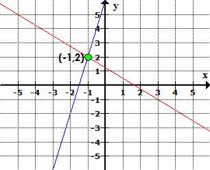 two lines intersect at the point (-1,2)