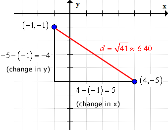 a right triangle with the hypotenuse having endpoints of (-1,-1) and (4,-5). the change in y is -4 while the change in x is 5.