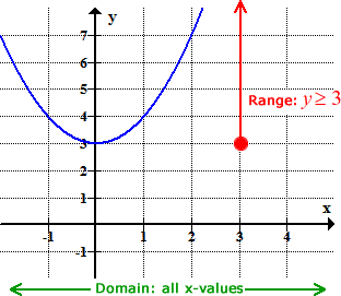 the graph of a quadratic function has a domain of all real numbers and a range of y is greater than or equal to 3