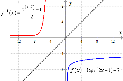 Both the graphs of the log and inverse functions are plotted on the same Cartesian plane.