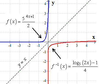 the exponential function and its inverse graphed on the same XY plane
