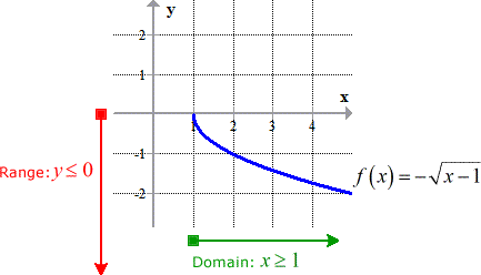 graph of f(x) = negative sqrt of x minus 1