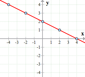 a line passing through the points (-4,4), (-2,3), (0,2), (2,1), and (4,0).