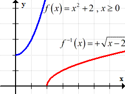 The graphs of the original function and its inverse plotted on the same coordinate axis.