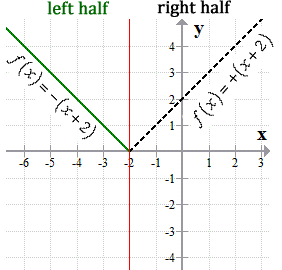 this is the graph of the absolute value function f(x) = abs(x+2) = |x+2| which shows its left and right halves or parts. the left half of the function is actually the graph of the line f(x)=-(x+2) which has a restricted domain of x is less than or equal to negative 2 (-2). the right half is the graph of the line f(x) = x+2 with a restricted domain of x is greater than negative two (-2), that is, x>-2.