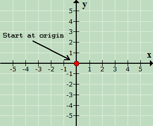this image illustrates that on a graph, the location of the origin is where our x and y-axes intersect. this is where we should start when trying to plot a point.