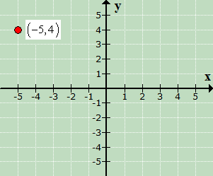 this image illustrates where our point (-5,4) is located on the coordinate plane. as you can see, our dot is located 5 units to the left of the origin along the x-axis and 4 units up from point (-5,0) along the y-axis.