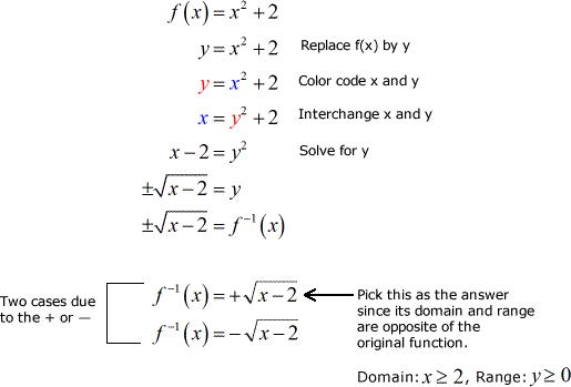 There are 2 cases due to the plus or minus sign but pick (f^-1)(x)  =  positive sqrt of x-2 since its domain and range are opposite of the original function.