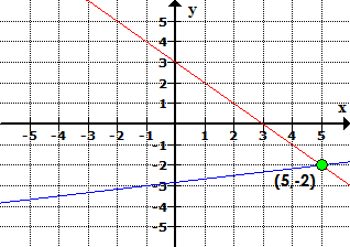 red and blue lines intersect at the point (5,-2)