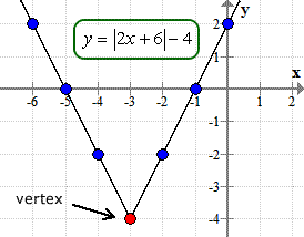 the graph of an absolute value function where the vertex is located in the third quadrant. the point is located at (-3,-4).