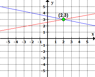 two lines intersect at the point (2,3)
