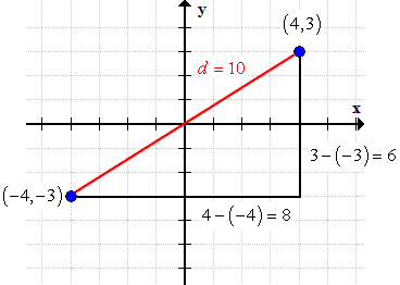 the distance between the two points is the hypotenuse where d=10.