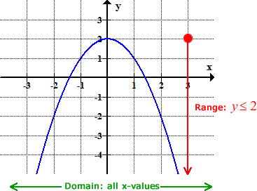 the graph of a facing down parabola with a domain of the set of real numbers and the range of y less than or equal to 2